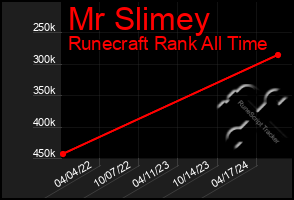 Total Graph of Mr Slimey