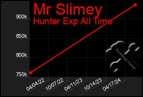 Total Graph of Mr Slimey