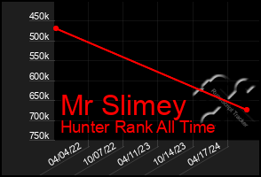 Total Graph of Mr Slimey