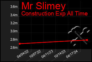 Total Graph of Mr Slimey