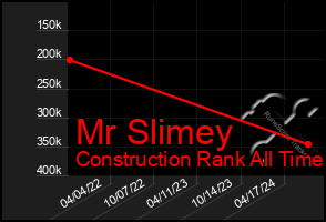 Total Graph of Mr Slimey