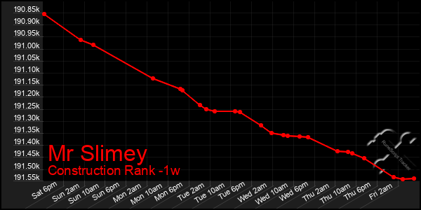 Last 7 Days Graph of Mr Slimey