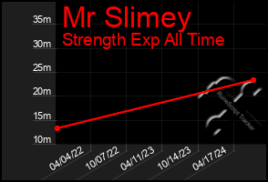 Total Graph of Mr Slimey