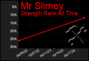 Total Graph of Mr Slimey