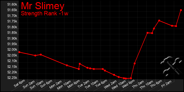 Last 7 Days Graph of Mr Slimey