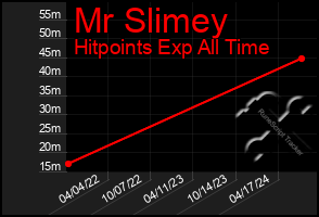 Total Graph of Mr Slimey