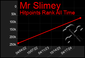 Total Graph of Mr Slimey