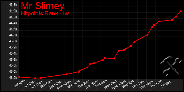 Last 7 Days Graph of Mr Slimey