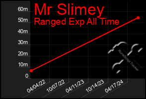 Total Graph of Mr Slimey