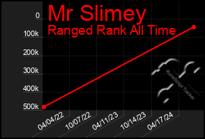 Total Graph of Mr Slimey