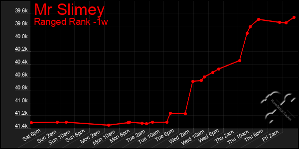 Last 7 Days Graph of Mr Slimey