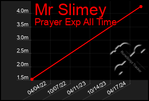 Total Graph of Mr Slimey