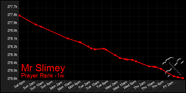 Last 7 Days Graph of Mr Slimey