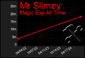 Total Graph of Mr Slimey