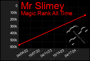 Total Graph of Mr Slimey