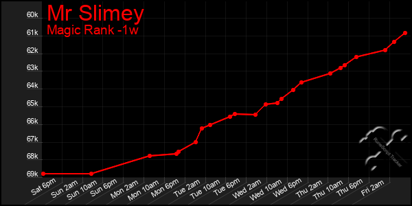 Last 7 Days Graph of Mr Slimey