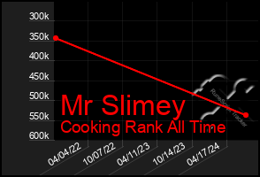 Total Graph of Mr Slimey