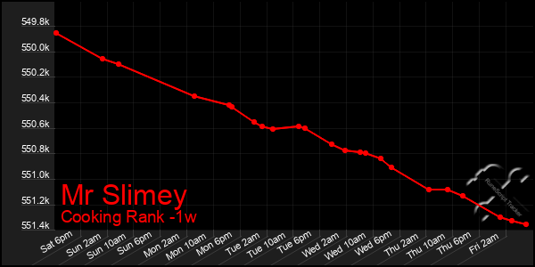 Last 7 Days Graph of Mr Slimey