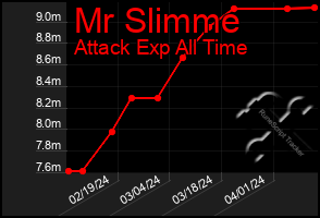 Total Graph of Mr Slimme