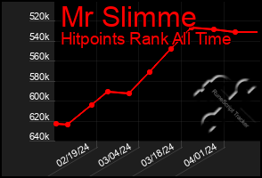 Total Graph of Mr Slimme