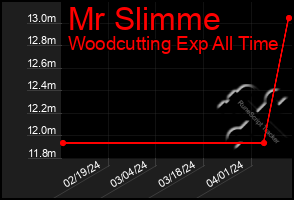 Total Graph of Mr Slimme