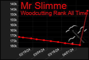 Total Graph of Mr Slimme