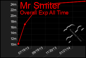 Total Graph of Mr Smiter