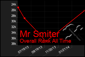 Total Graph of Mr Smiter