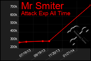 Total Graph of Mr Smiter