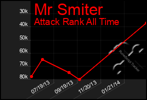 Total Graph of Mr Smiter