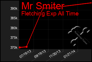 Total Graph of Mr Smiter