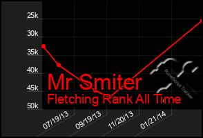 Total Graph of Mr Smiter