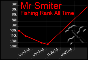 Total Graph of Mr Smiter