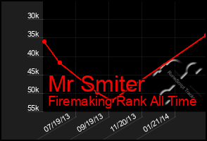 Total Graph of Mr Smiter