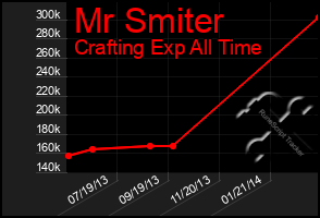 Total Graph of Mr Smiter