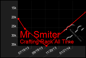Total Graph of Mr Smiter