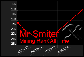 Total Graph of Mr Smiter