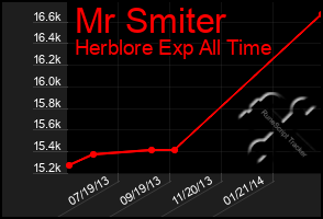 Total Graph of Mr Smiter