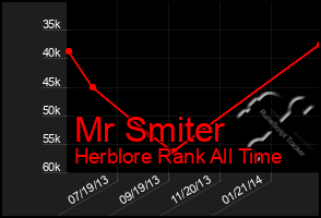 Total Graph of Mr Smiter