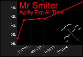 Total Graph of Mr Smiter