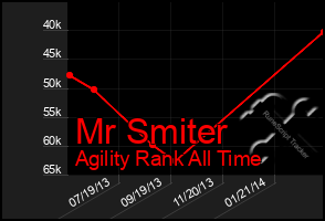 Total Graph of Mr Smiter