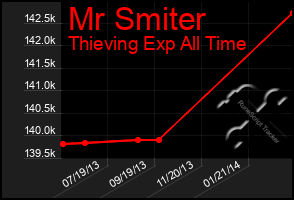 Total Graph of Mr Smiter