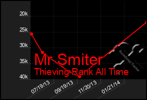 Total Graph of Mr Smiter