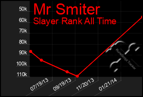 Total Graph of Mr Smiter