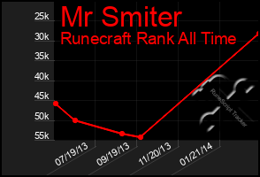 Total Graph of Mr Smiter