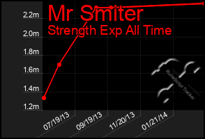 Total Graph of Mr Smiter