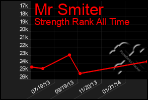 Total Graph of Mr Smiter