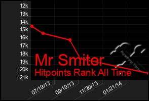 Total Graph of Mr Smiter