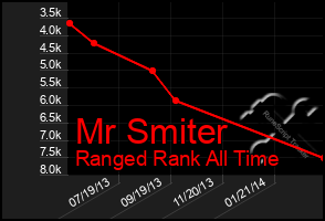 Total Graph of Mr Smiter
