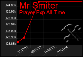Total Graph of Mr Smiter